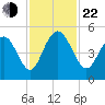 South Ashley Bridge tide chart for Friday, November 22, 2024