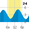 South Ashley Bridge tide chart for Sunday, November 24, 2024