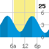 South Ashley Bridge tide chart for Monday, November 25, 2024