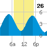 South Ashley Bridge tide chart for Tuesday, November 26, 2024