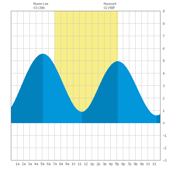 South Ashley Bridge tide chart for Wednesday, November 27, 2024