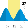 South Ashley Bridge tide chart for Wednesday, November 27, 2024