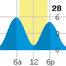 South Ashley Bridge tide chart for Thursday, November 28, 2024