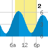 South Ashley Bridge tide chart for Saturday, November 2, 2024