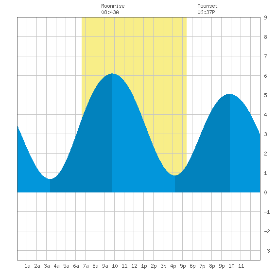 South Ashley Bridge tide chart for Sunday, November 3, 2024