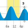 South Ashley Bridge tide chart for Sunday, November 3, 2024