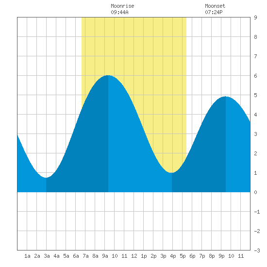 South Ashley Bridge tide chart for Monday, November 4, 2024