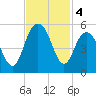 South Ashley Bridge tide chart for Monday, November 4, 2024