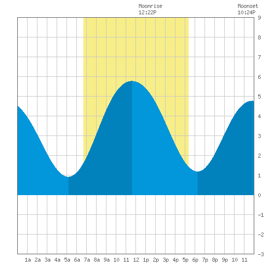 South Ashley Bridge tide chart for Thursday, November 7, 2024