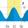 South Ashley Bridge tide chart for Thursday, November 7, 2024