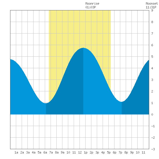 South Ashley Bridge tide chart for Friday, November 8, 2024