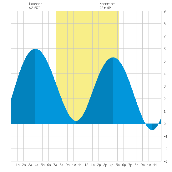 South Ashley Bridge tide chart for Wednesday, December 11, 2024