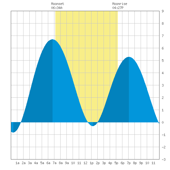 South Ashley Bridge tide chart for Saturday, December 14, 2024