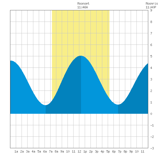 South Ashley Bridge tide chart for Saturday, December 21, 2024