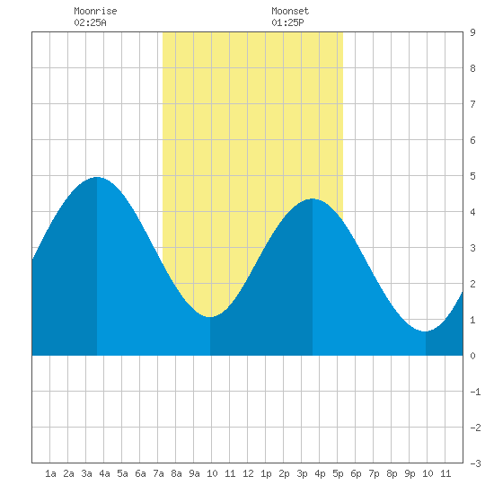 South Ashley Bridge tide chart for Wednesday, December 25, 2024