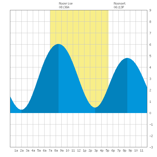 South Ashley Bridge tide chart for Monday, December 2, 2024