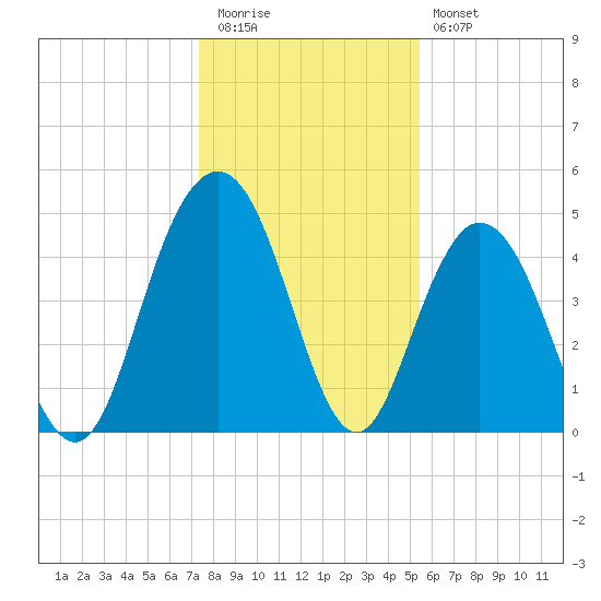 South Ashley Bridge tide chart for Tuesday, December 31, 2024