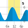 South Ashley Bridge tide chart for Thursday, December 5, 2024