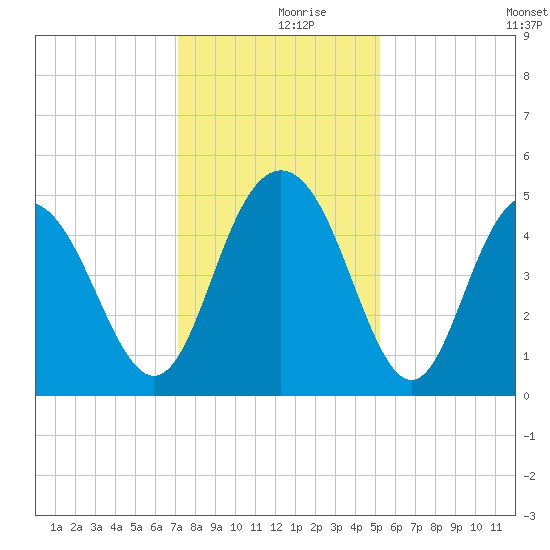 South Ashley Bridge tide chart for Saturday, December 7, 2024