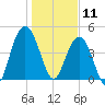 South Ashley Bridge tide chart for Saturday, January 11, 2025