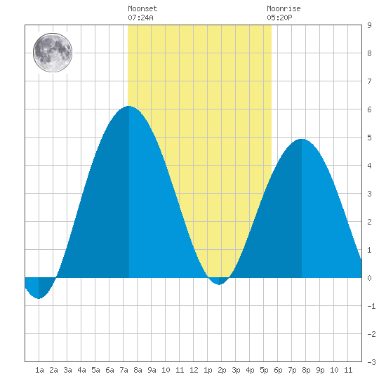 South Ashley Bridge tide chart for Monday, January 13, 2025