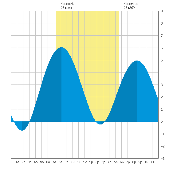 South Ashley Bridge tide chart for Tuesday, January 14, 2025