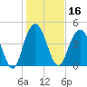 South Ashley Bridge tide chart for Thursday, January 16, 2025