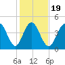 South Ashley Bridge tide chart for Sunday, January 19, 2025