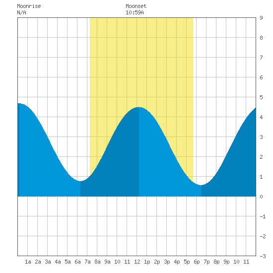 South Ashley Bridge tide chart for Monday, January 20, 2025