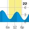 South Ashley Bridge tide chart for Wednesday, January 22, 2025
