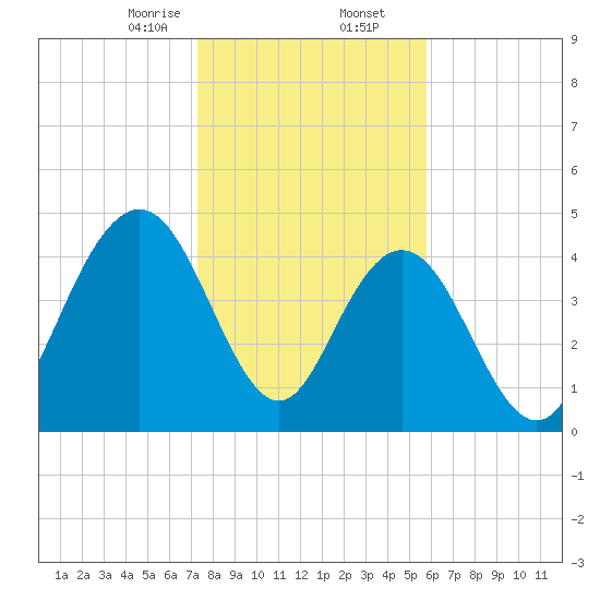 South Ashley Bridge tide chart for Saturday, January 25, 2025