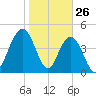 South Ashley Bridge tide chart for Sunday, January 26, 2025