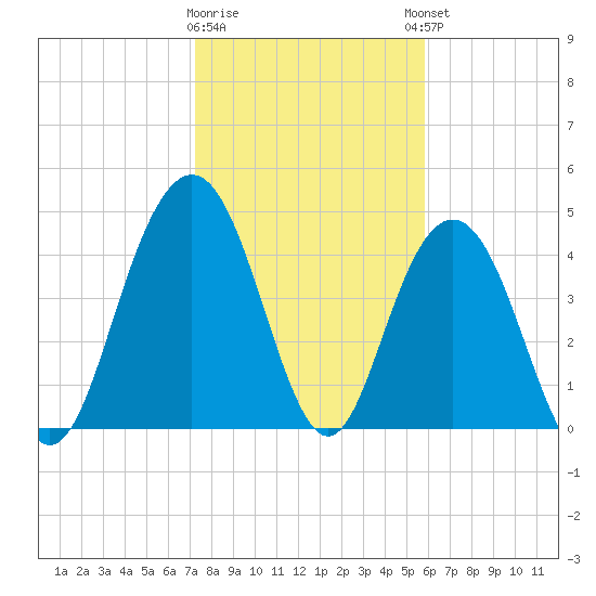 South Ashley Bridge tide chart for Tuesday, January 28, 2025
