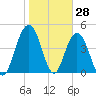 South Ashley Bridge tide chart for Tuesday, January 28, 2025
