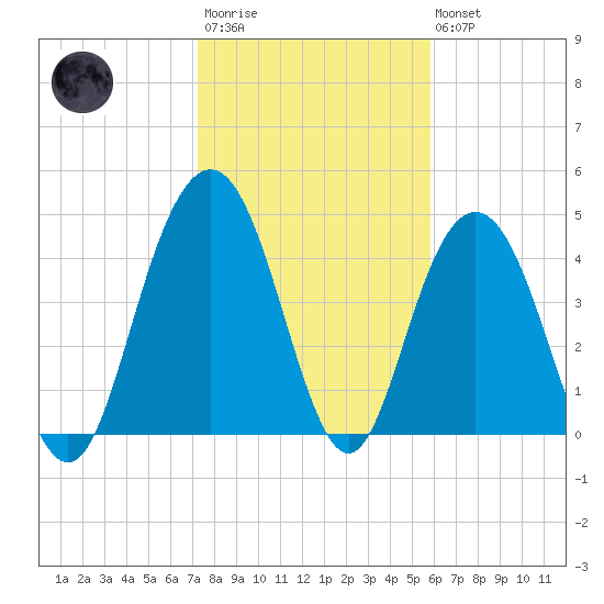 South Ashley Bridge tide chart for Wednesday, January 29, 2025