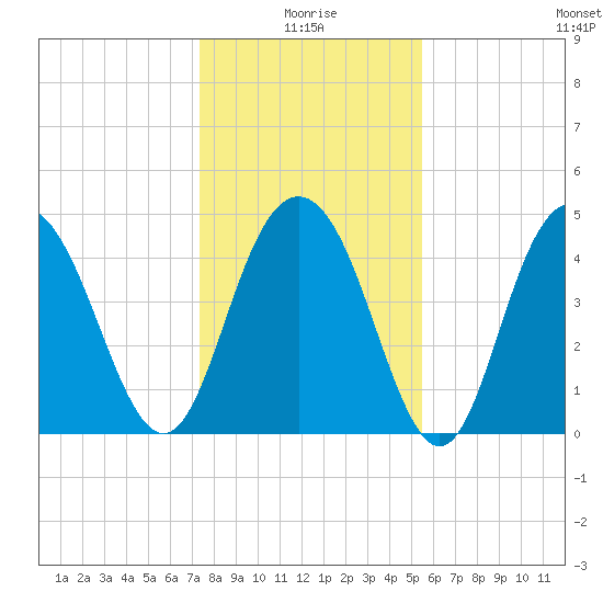 South Ashley Bridge tide chart for Sunday, January 5, 2025