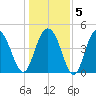 South Ashley Bridge tide chart for Sunday, January 5, 2025