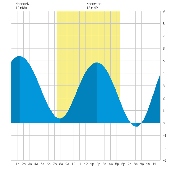 South Ashley Bridge tide chart for Tuesday, January 7, 2025