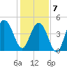 South Ashley Bridge tide chart for Tuesday, January 7, 2025