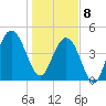 South Ashley Bridge tide chart for Wednesday, January 8, 2025