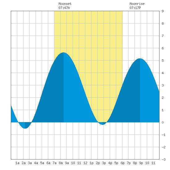 South Ashley Bridge tide chart for Thursday, February 13, 2025