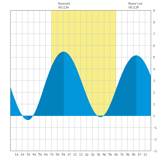 South Ashley Bridge tide chart for Friday, February 14, 2025