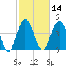 South Ashley Bridge tide chart for Friday, February 14, 2025
