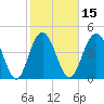 South Ashley Bridge tide chart for Saturday, February 15, 2025