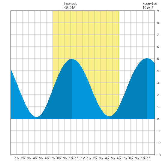 South Ashley Bridge tide chart for Sunday, February 16, 2025