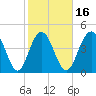 South Ashley Bridge tide chart for Sunday, February 16, 2025