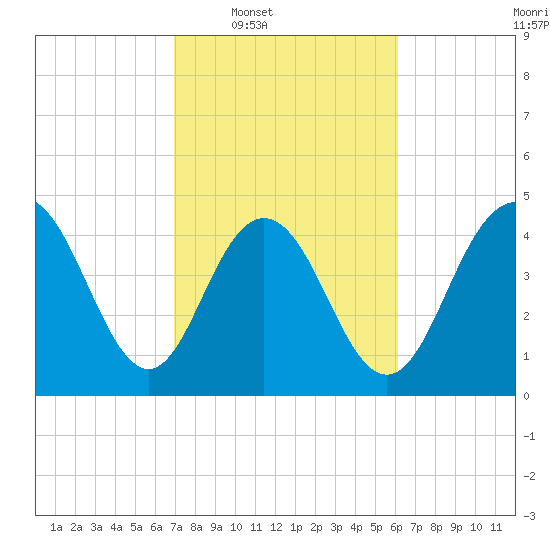 South Ashley Bridge tide chart for Tuesday, February 18, 2025