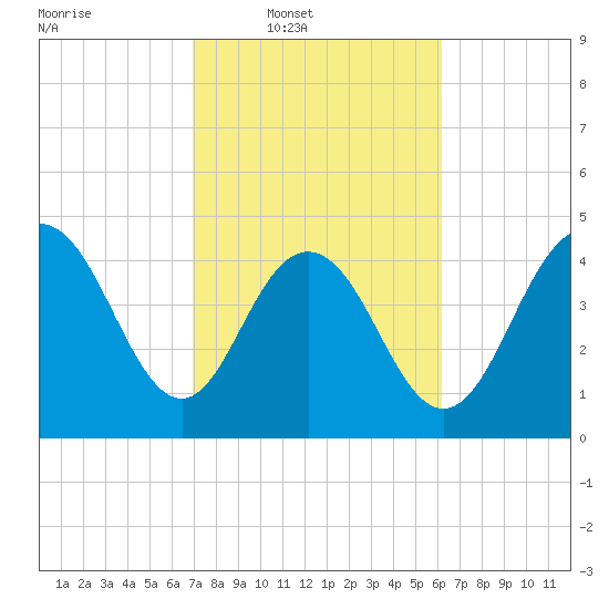 South Ashley Bridge tide chart for Wednesday, February 19, 2025