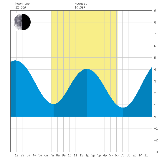 South Ashley Bridge tide chart for Thursday, February 20, 2025