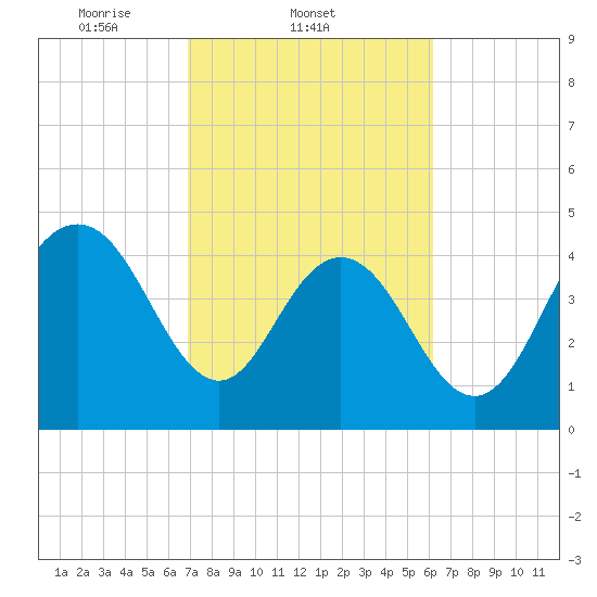 South Ashley Bridge tide chart for Friday, February 21, 2025